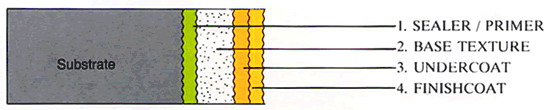 The Texture Coating System consists of FOUR layers