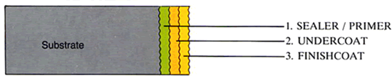 The Paint Coating System consists of THREE layers