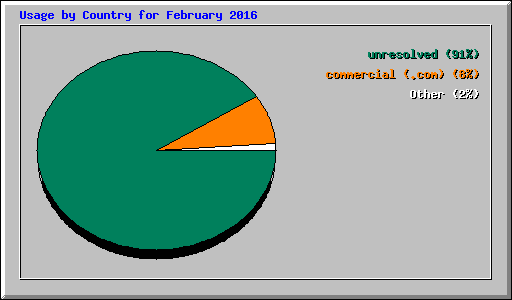 Usage by Country for February 2016