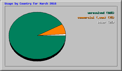 Usage by Country for March 2016