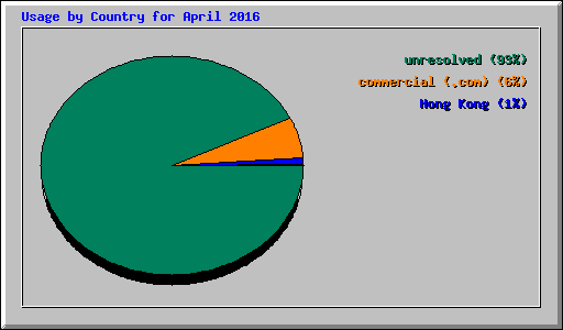 Usage by Country for April 2016