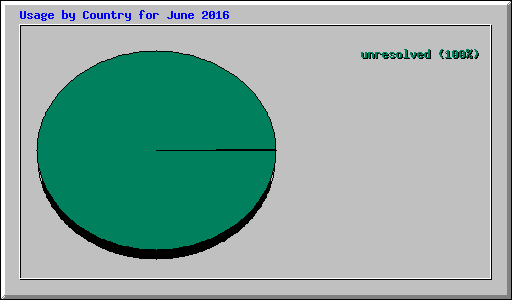 Usage by Country for June 2016