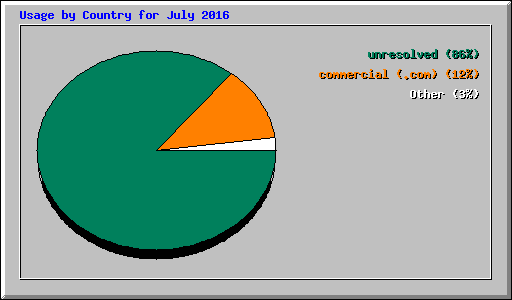 Usage by Country for July 2016