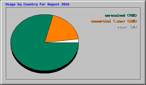 Usage by Country for August 2016