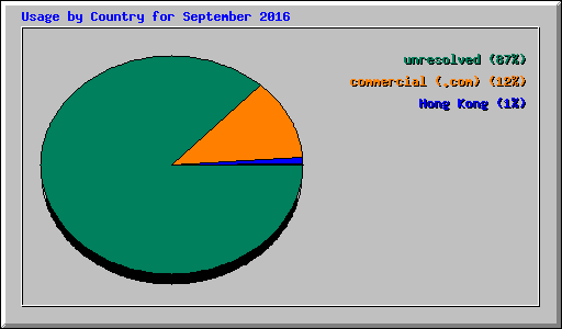 Usage by Country for September 2016