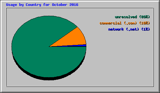 Usage by Country for October 2016