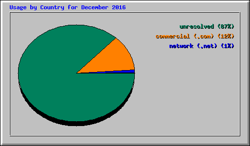 Usage by Country for December 2016