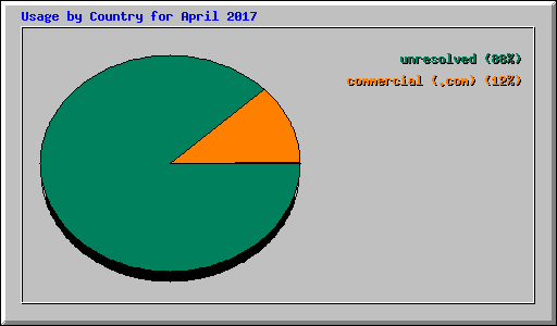 Usage by Country for April 2017