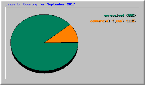 Usage by Country for September 2017