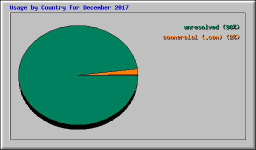 Usage by Country for December 2017