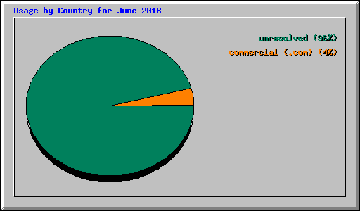 Usage by Country for June 2018