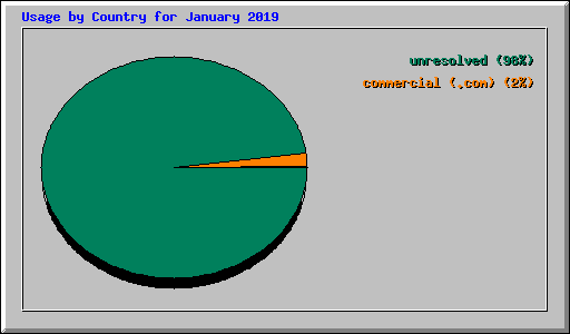 Usage by Country for January 2019