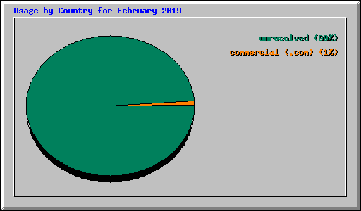 Usage by Country for February 2019