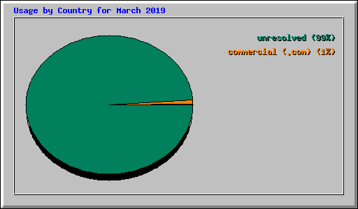 Usage by Country for March 2019