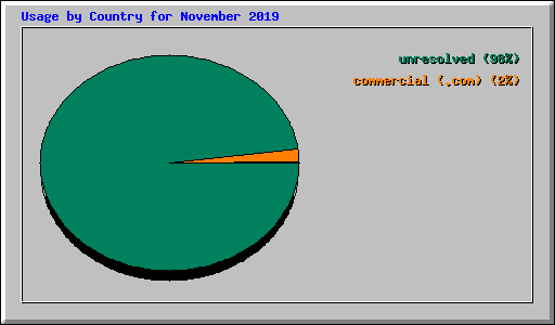 Usage by Country for November 2019