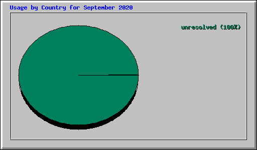 Usage by Country for September 2020