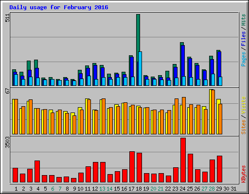 Daily usage for February 2016