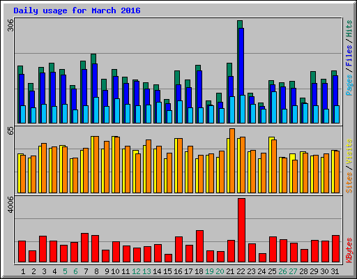 Daily usage for March 2016