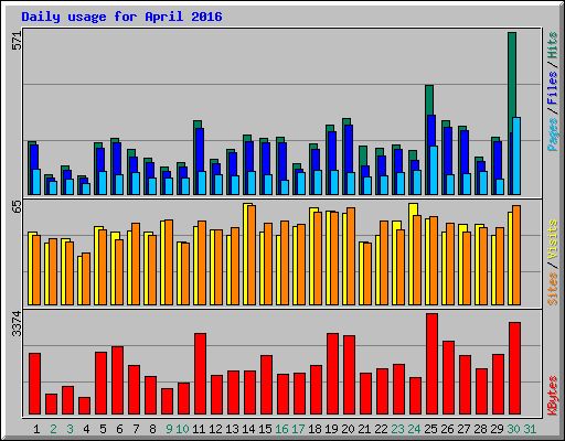 Daily usage for April 2016