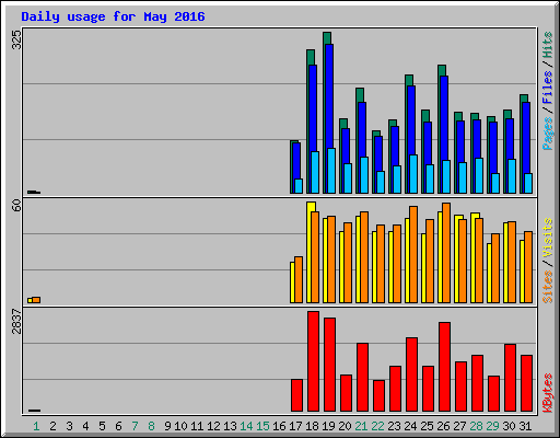 Daily usage for May 2016