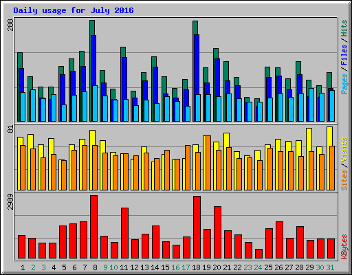 Daily usage for July 2016