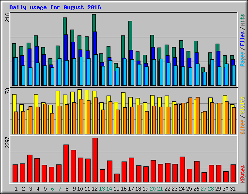 Daily usage for August 2016