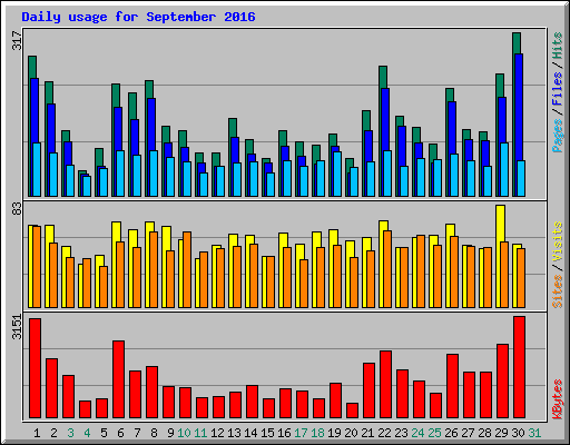 Daily usage for September 2016