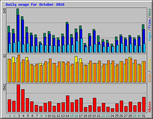 Daily usage for October 2016