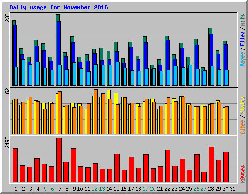 Daily usage for November 2016