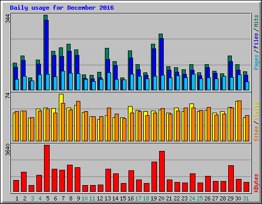 Daily usage for December 2016