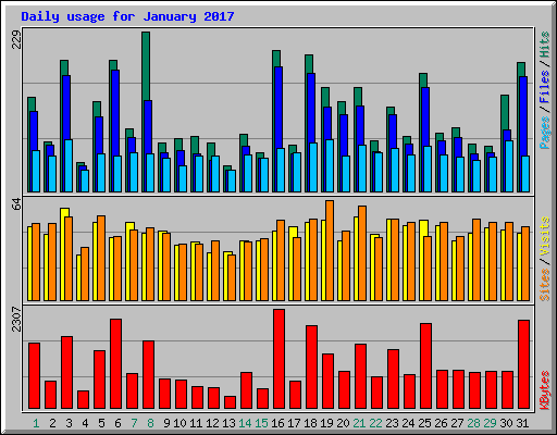 Daily usage for January 2017