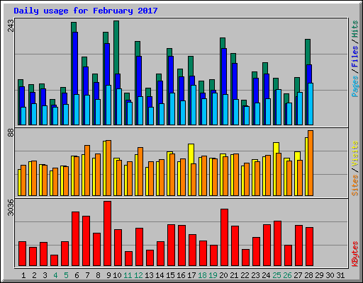 Daily usage for February 2017