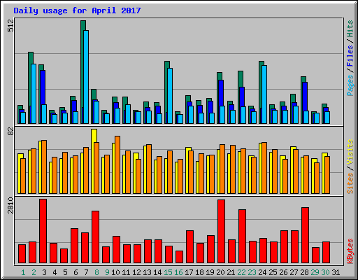 Daily usage for April 2017