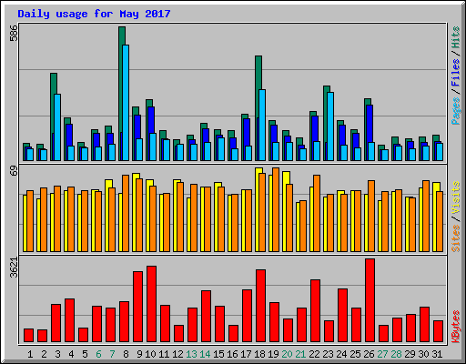 Daily usage for May 2017