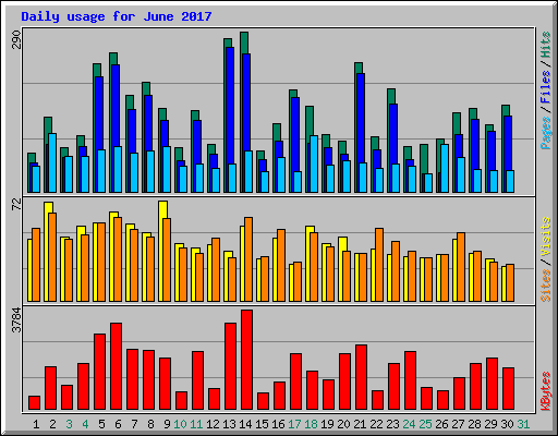 Daily usage for June 2017