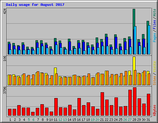 Daily usage for August 2017