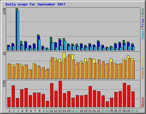 Daily usage for September 2017