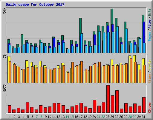 Daily usage for October 2017