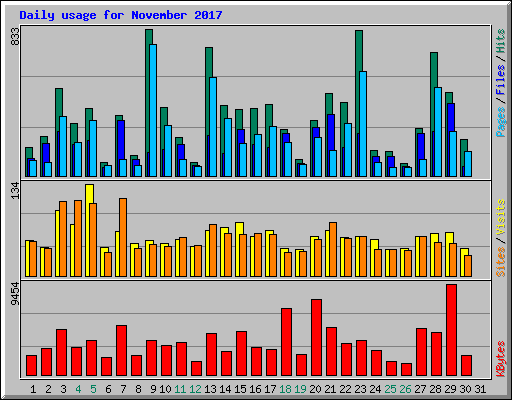 Daily usage for November 2017