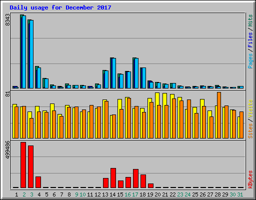 Daily usage for December 2017