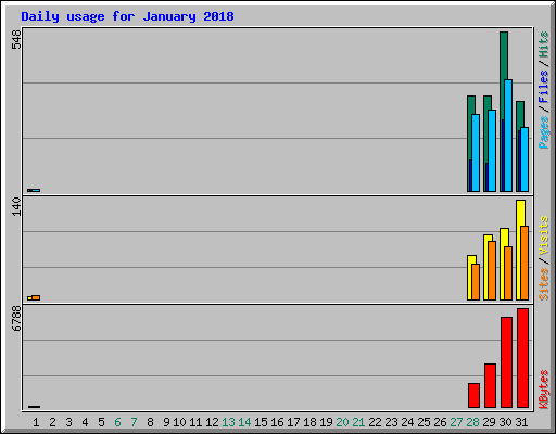 Daily usage for January 2018