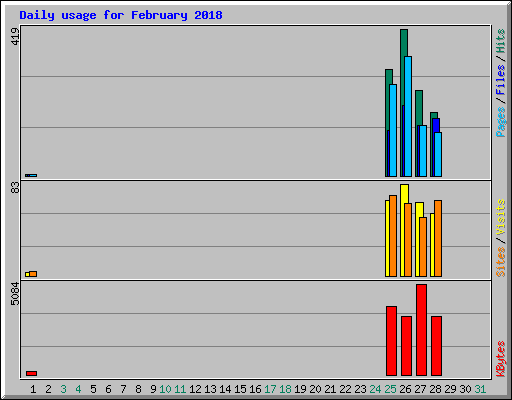 Daily usage for February 2018