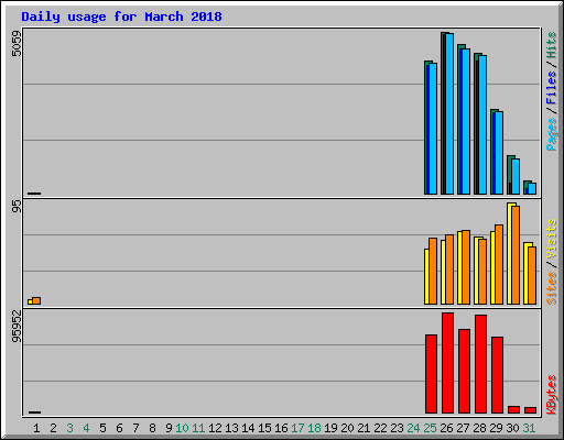 Daily usage for March 2018