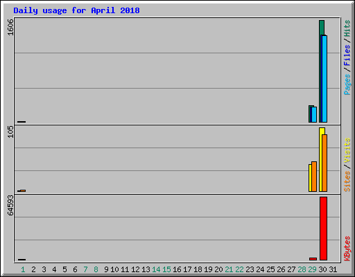 Daily usage for April 2018