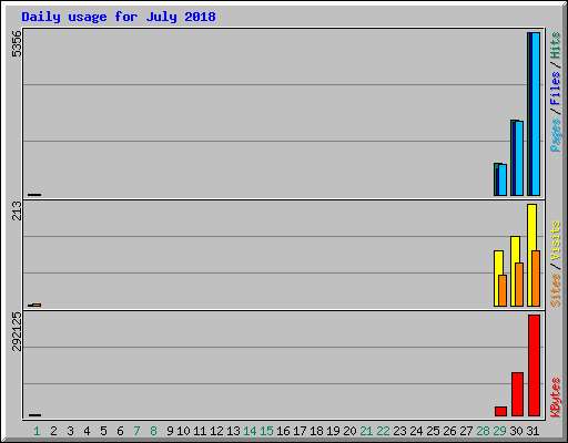 Daily usage for July 2018