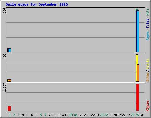 Daily usage for September 2018