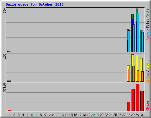 Daily usage for October 2018