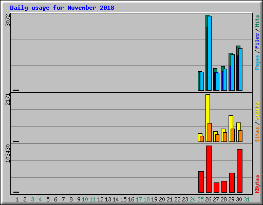 Daily usage for November 2018