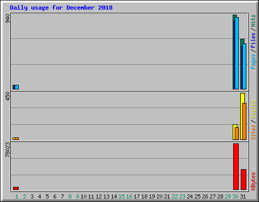 Daily usage for December 2018