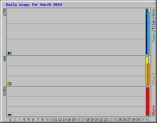 Daily usage for March 2019